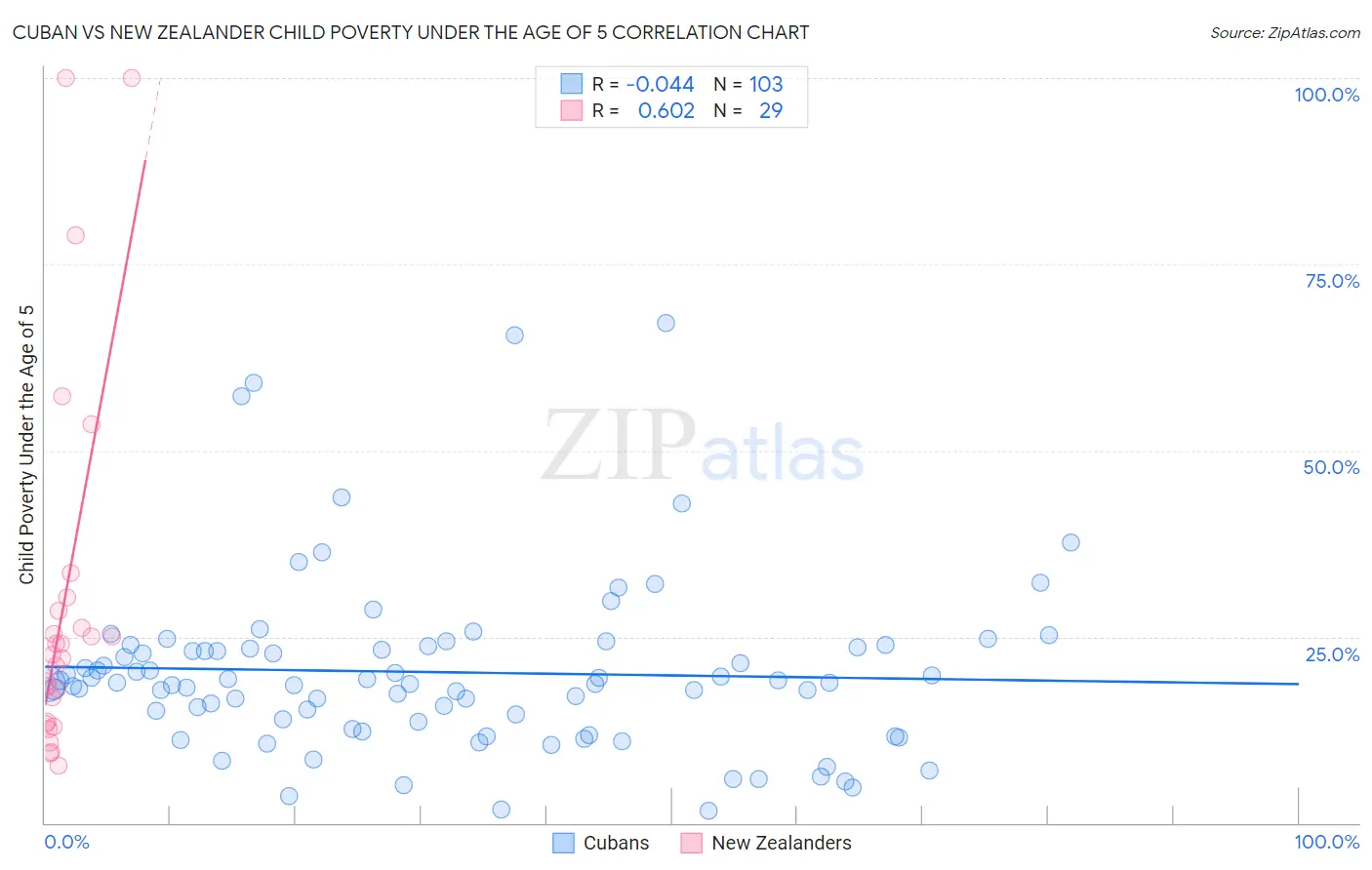 Cuban vs New Zealander Child Poverty Under the Age of 5