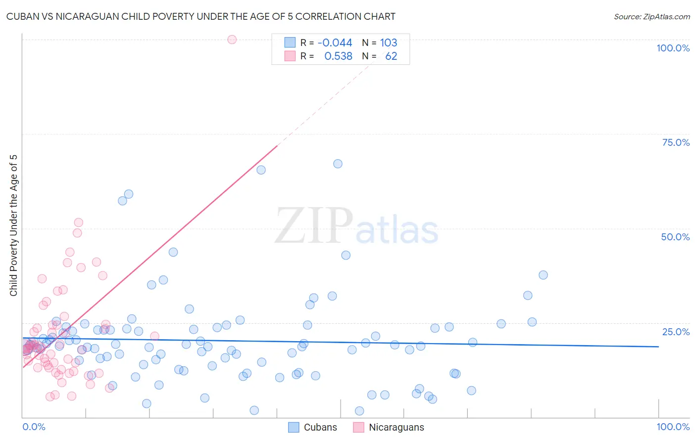 Cuban vs Nicaraguan Child Poverty Under the Age of 5