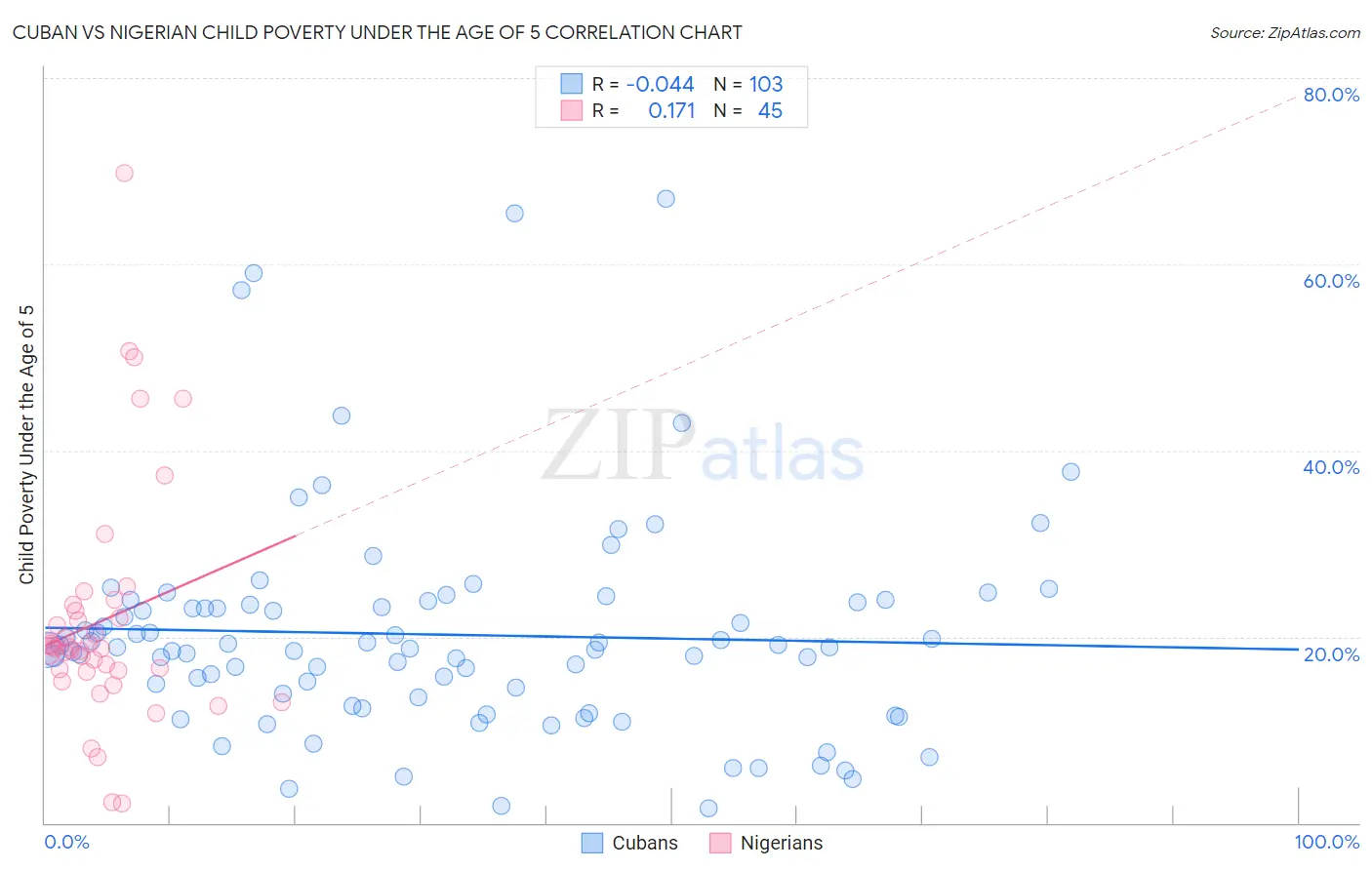 Cuban vs Nigerian Child Poverty Under the Age of 5