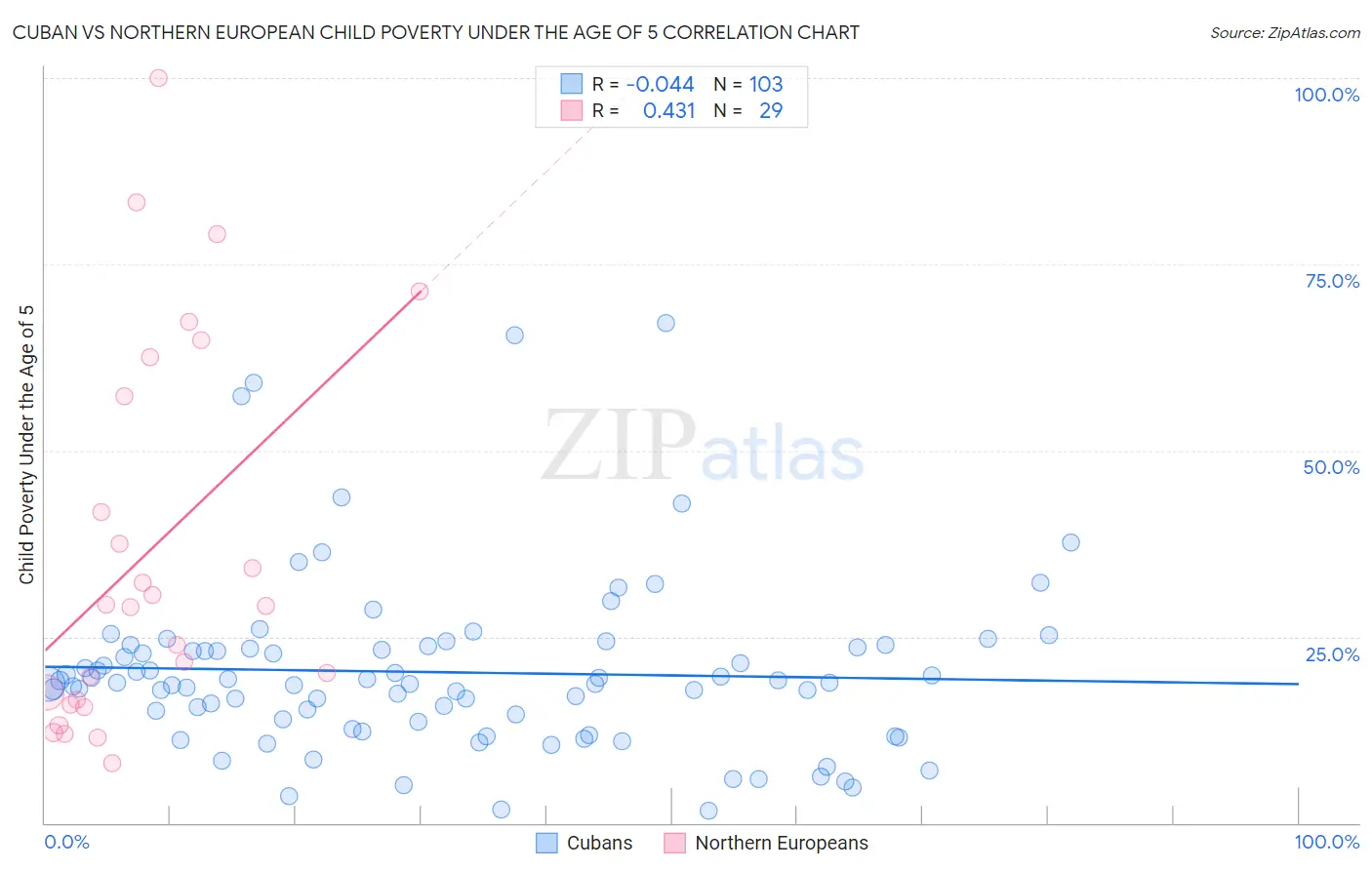 Cuban vs Northern European Child Poverty Under the Age of 5