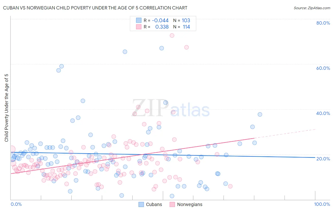 Cuban vs Norwegian Child Poverty Under the Age of 5
