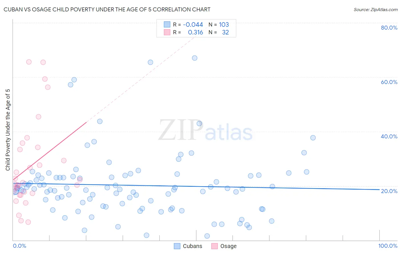 Cuban vs Osage Child Poverty Under the Age of 5