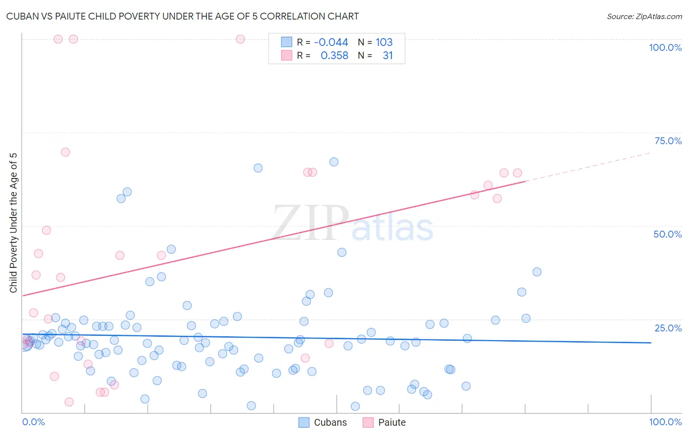 Cuban vs Paiute Child Poverty Under the Age of 5