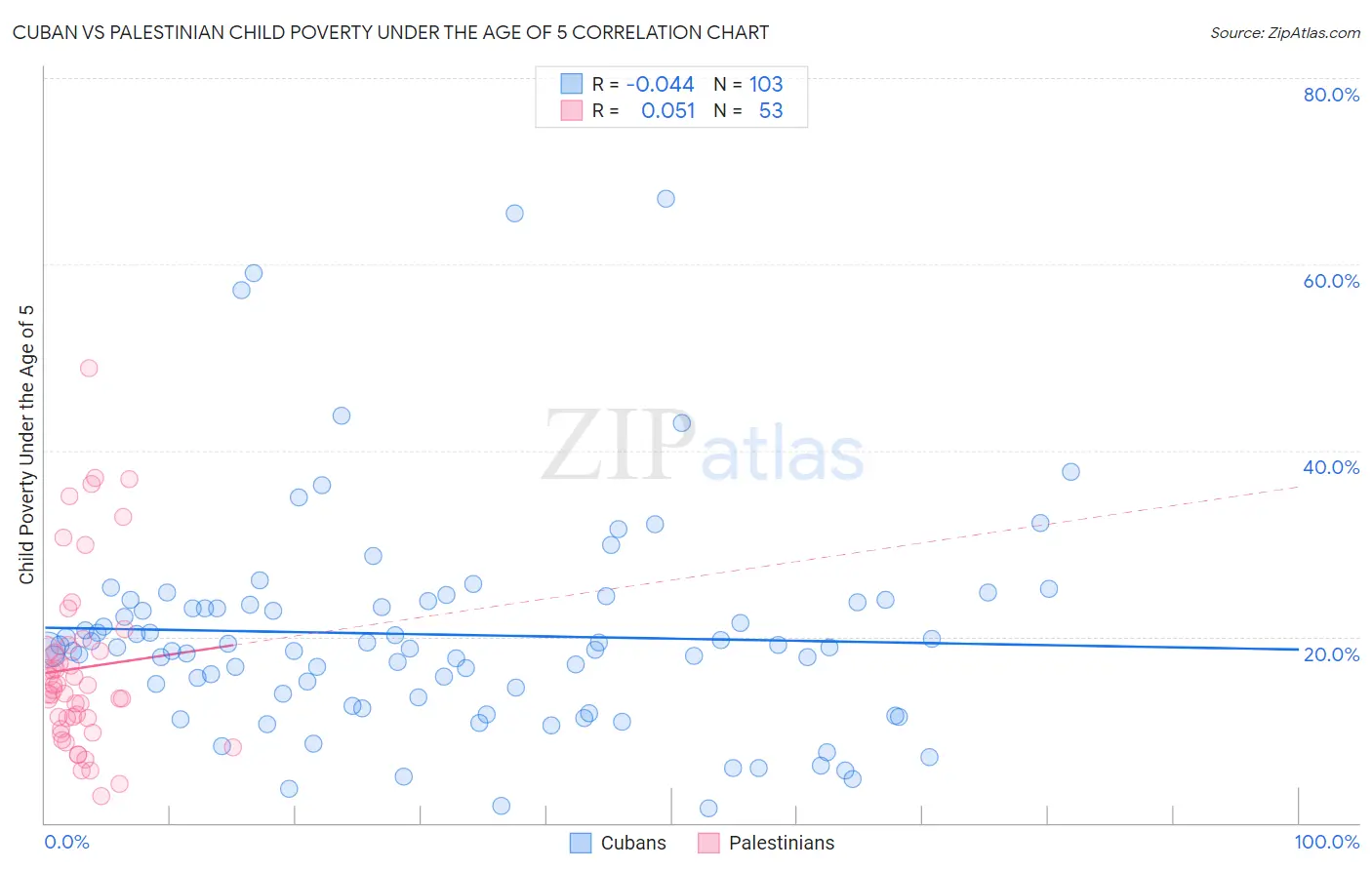 Cuban vs Palestinian Child Poverty Under the Age of 5