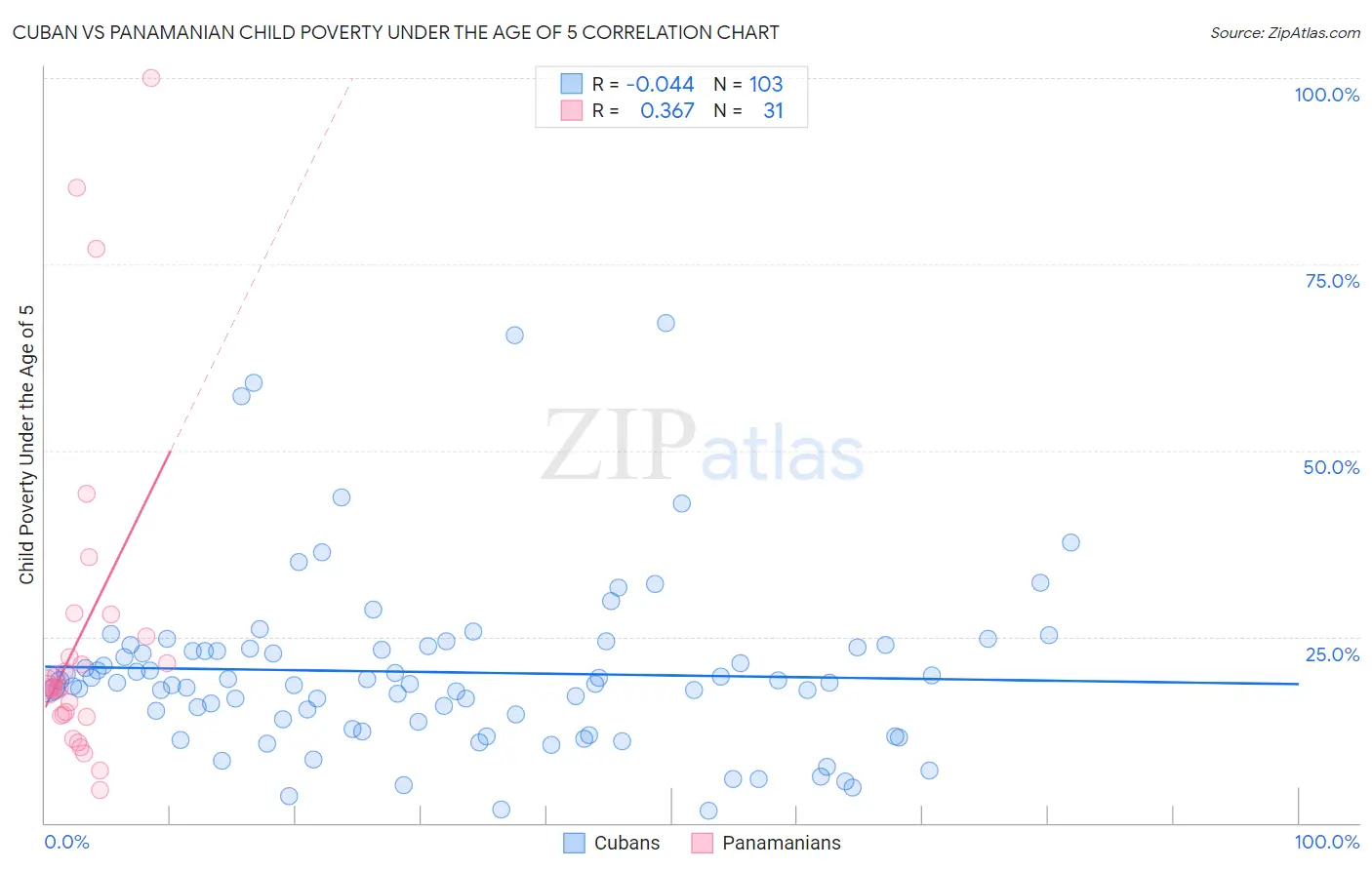 Cuban vs Panamanian Child Poverty Under the Age of 5