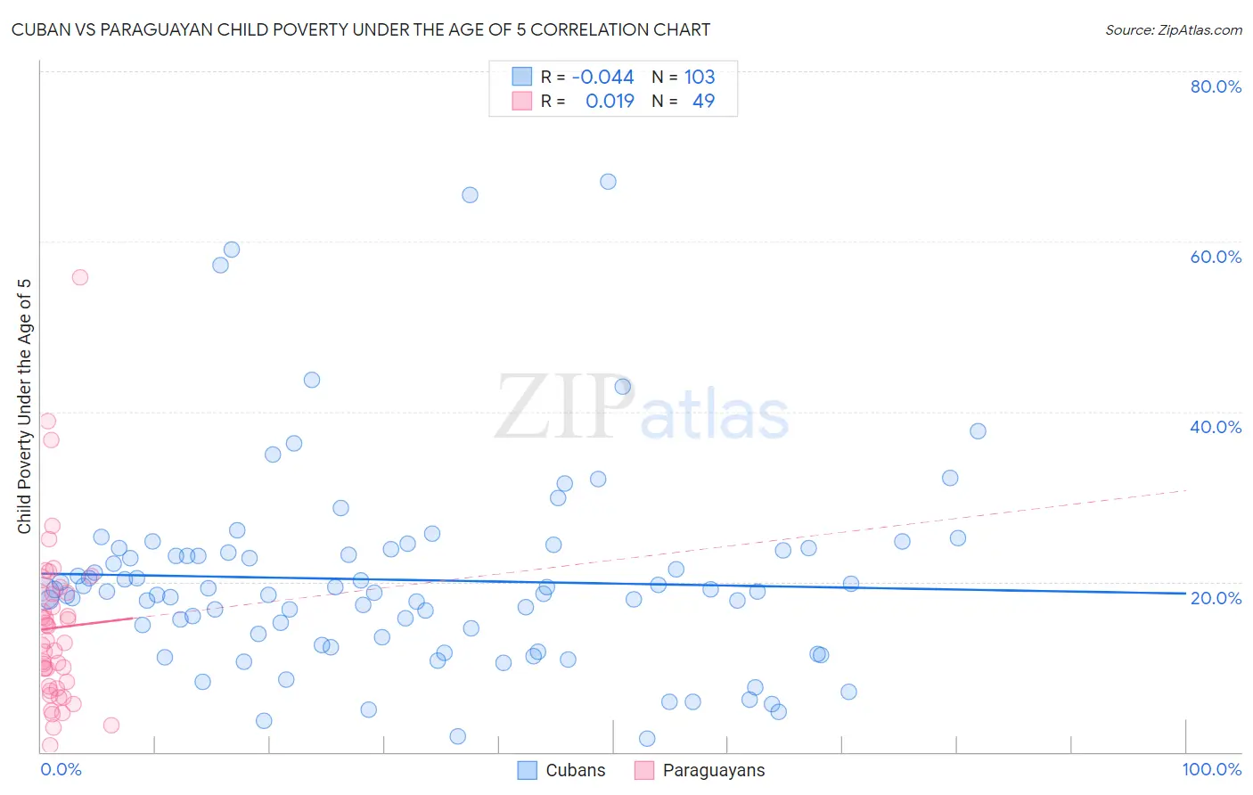 Cuban vs Paraguayan Child Poverty Under the Age of 5