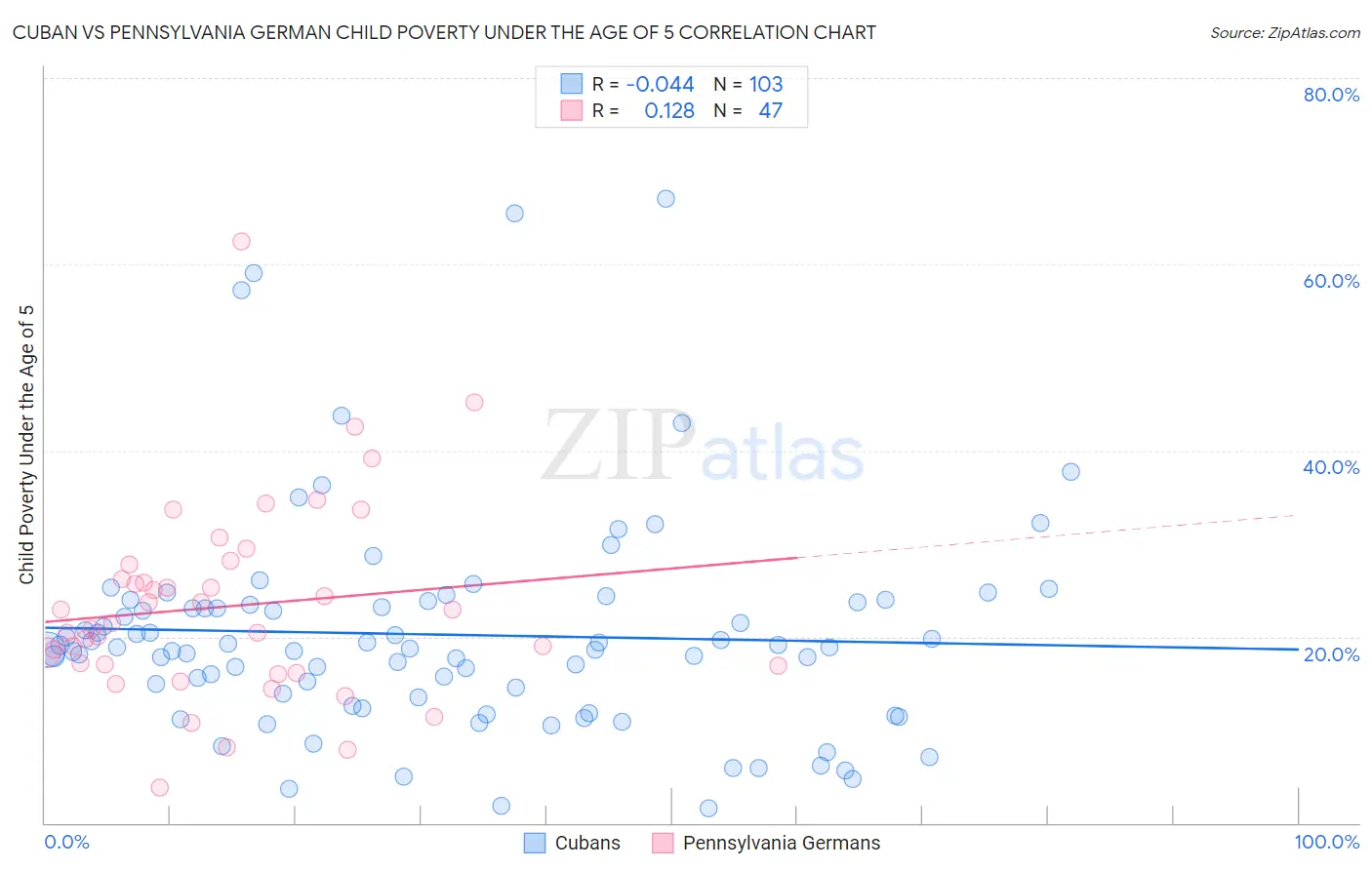 Cuban vs Pennsylvania German Child Poverty Under the Age of 5