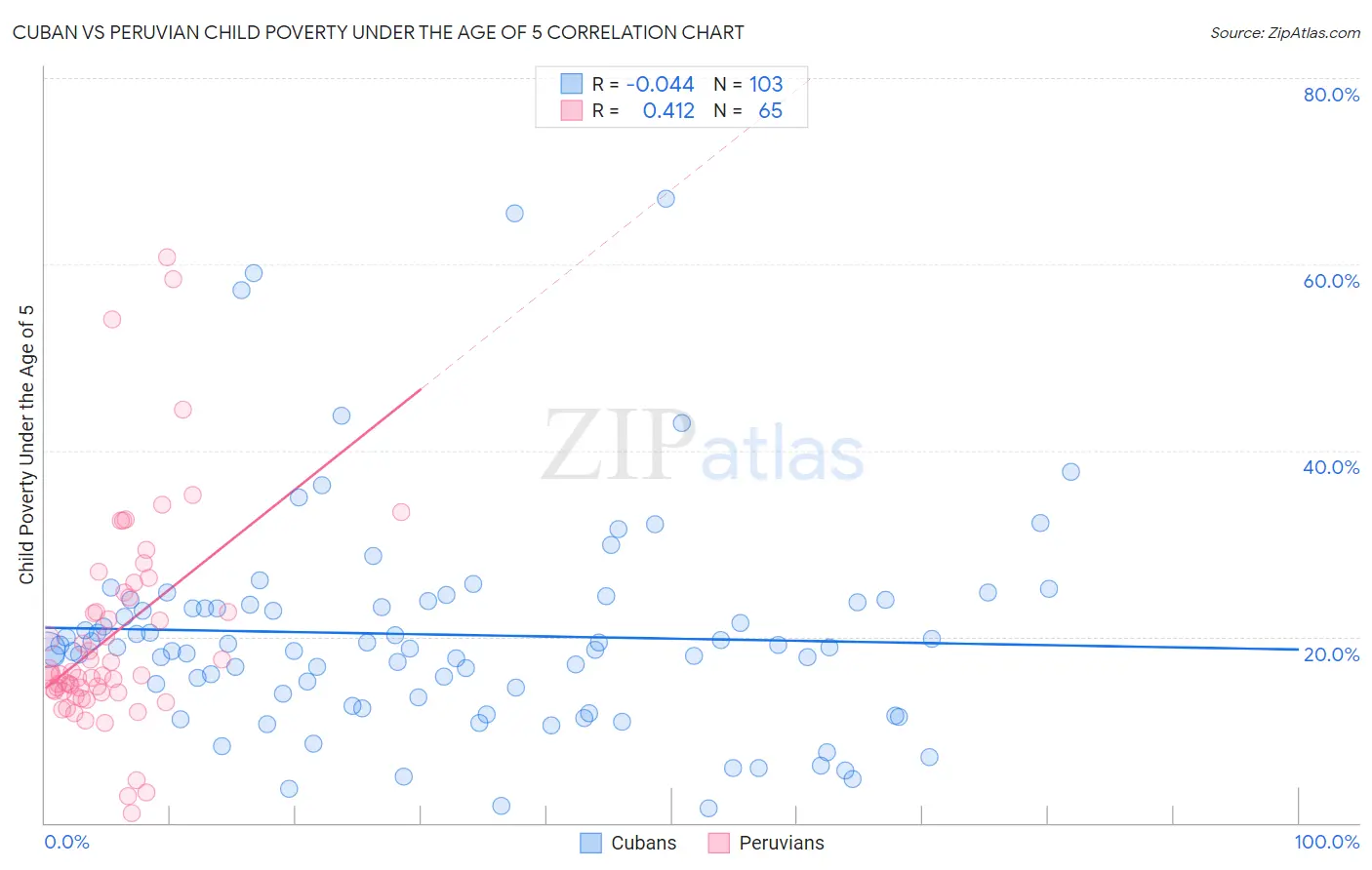 Cuban vs Peruvian Child Poverty Under the Age of 5