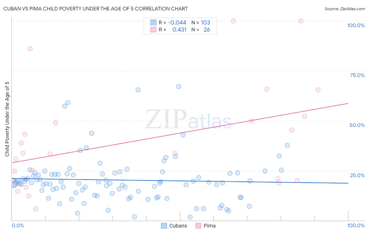 Cuban vs Pima Child Poverty Under the Age of 5