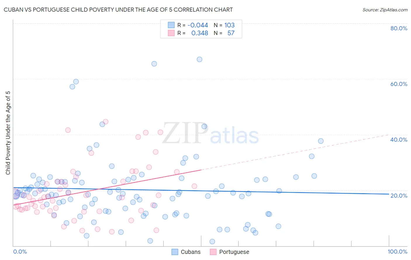 Cuban vs Portuguese Child Poverty Under the Age of 5