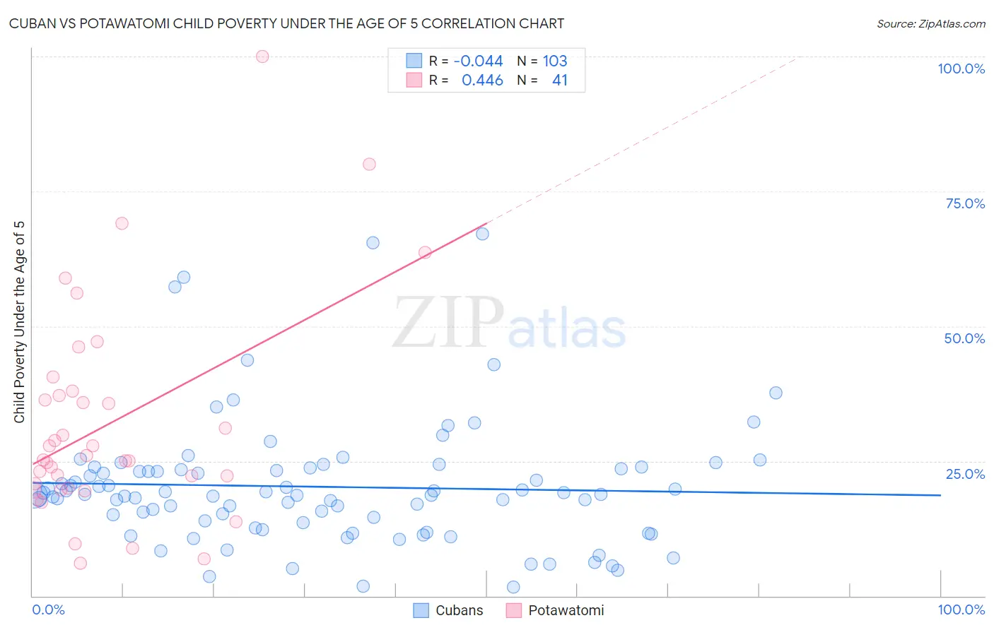 Cuban vs Potawatomi Child Poverty Under the Age of 5
