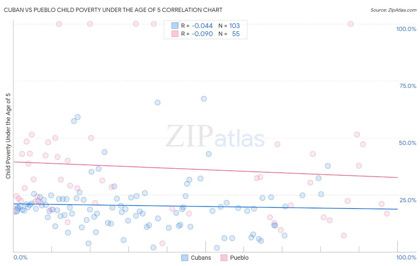 Cuban vs Pueblo Child Poverty Under the Age of 5
