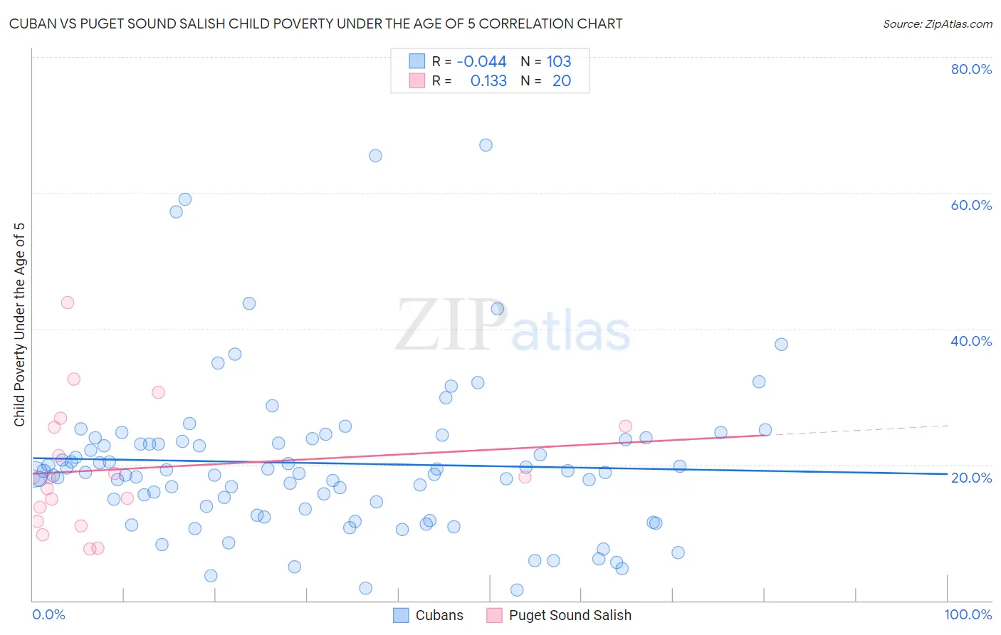 Cuban vs Puget Sound Salish Child Poverty Under the Age of 5
