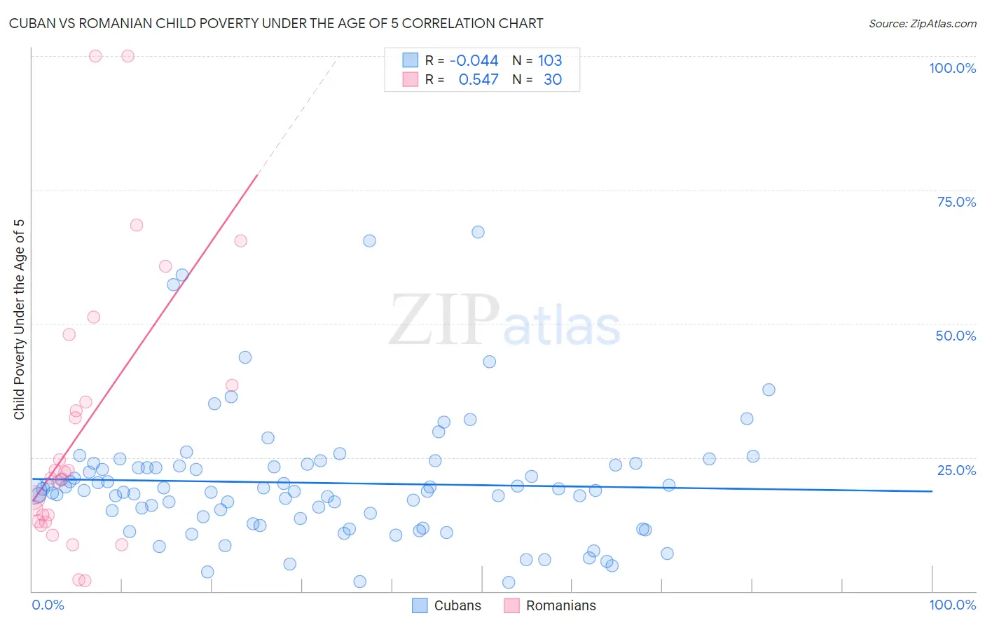 Cuban vs Romanian Child Poverty Under the Age of 5