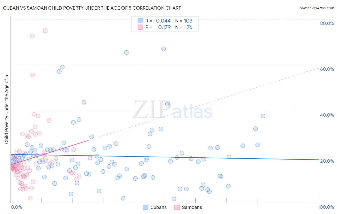 Cuban vs Samoan Child Poverty Under the Age of 5