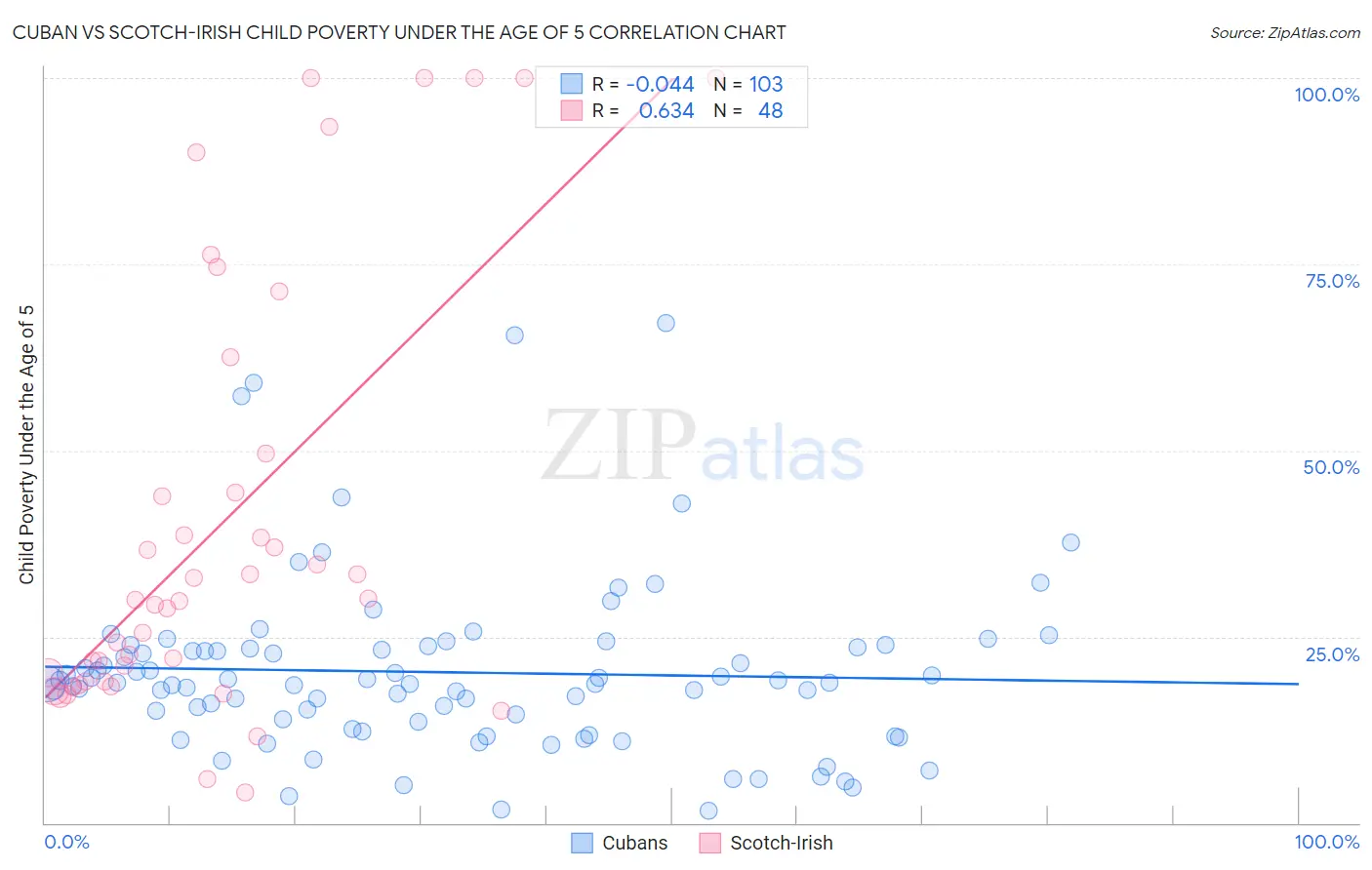 Cuban vs Scotch-Irish Child Poverty Under the Age of 5