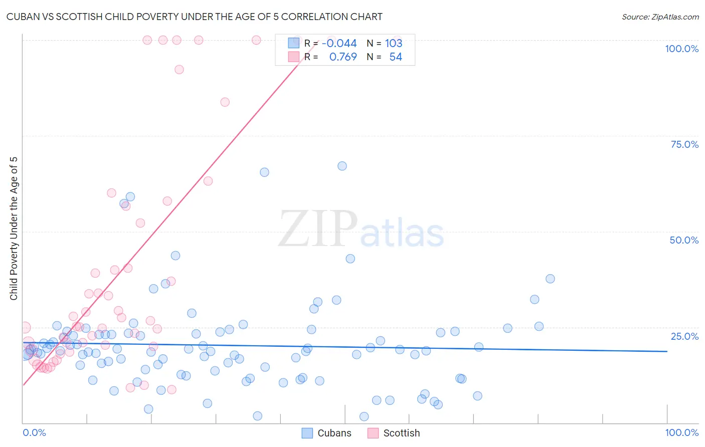 Cuban vs Scottish Child Poverty Under the Age of 5