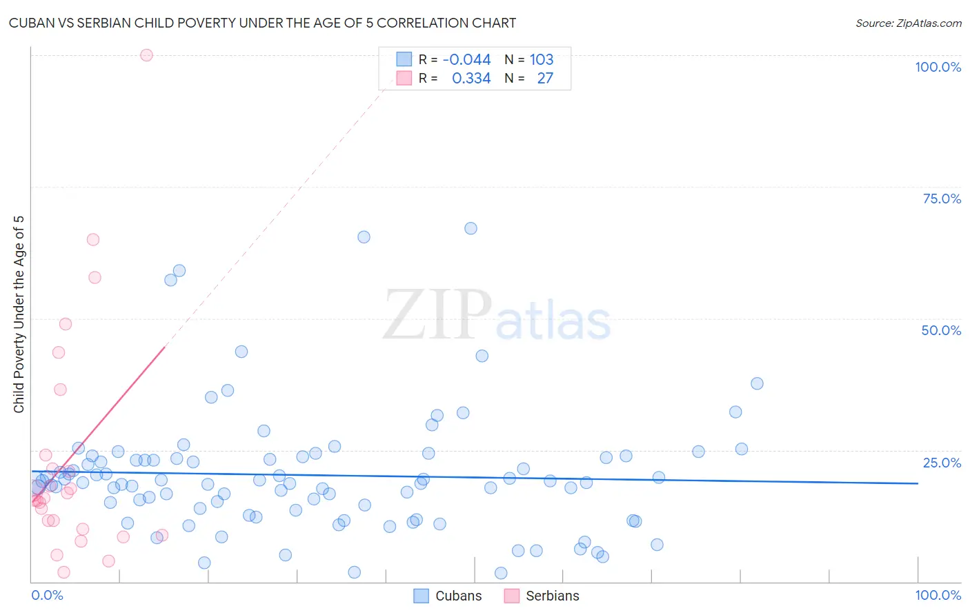Cuban vs Serbian Child Poverty Under the Age of 5