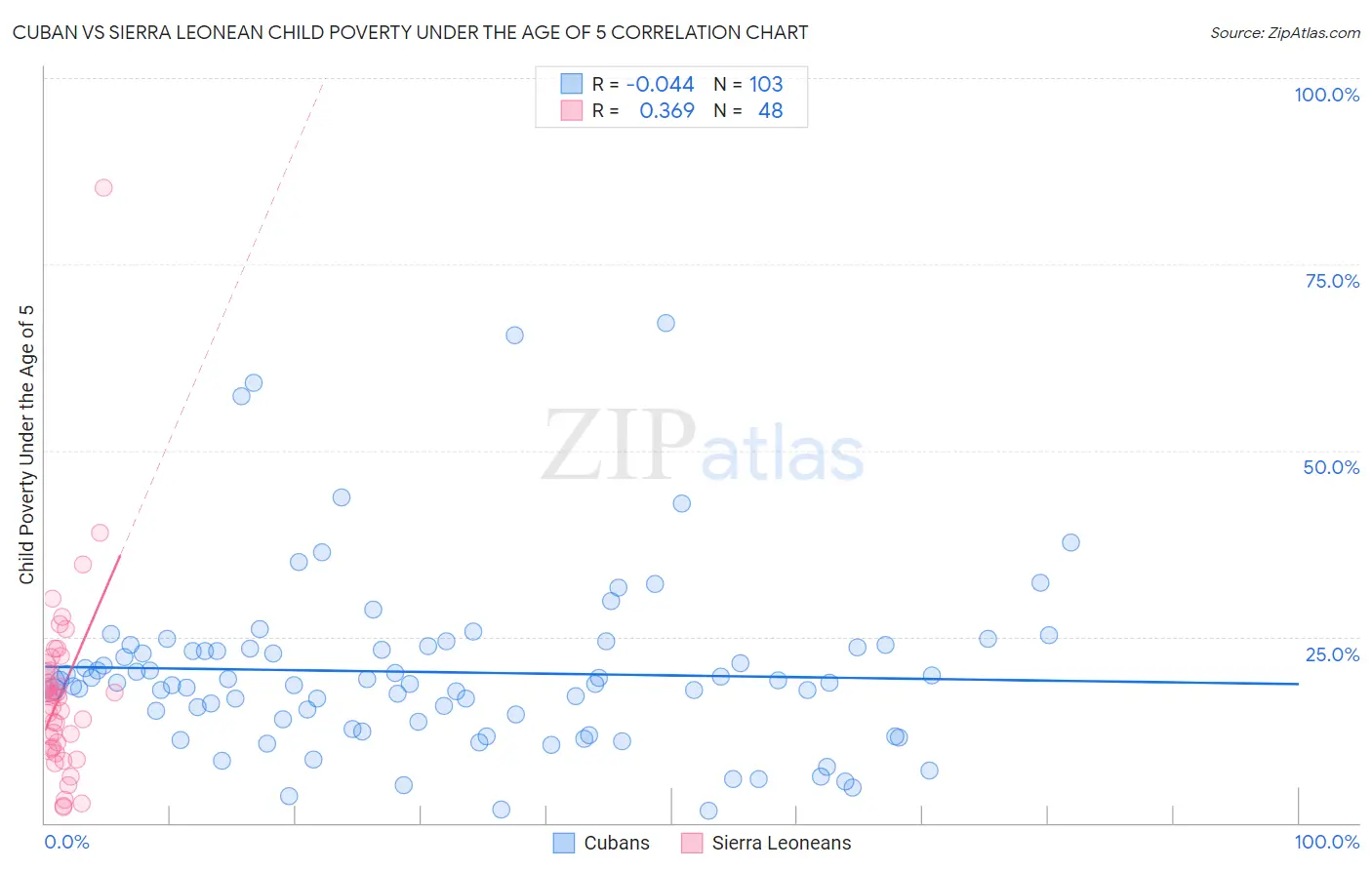 Cuban vs Sierra Leonean Child Poverty Under the Age of 5