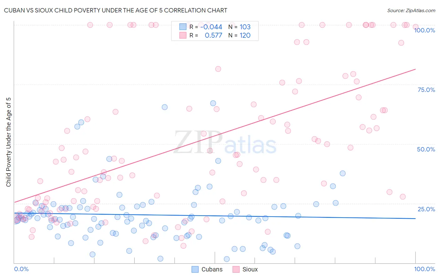 Cuban vs Sioux Child Poverty Under the Age of 5