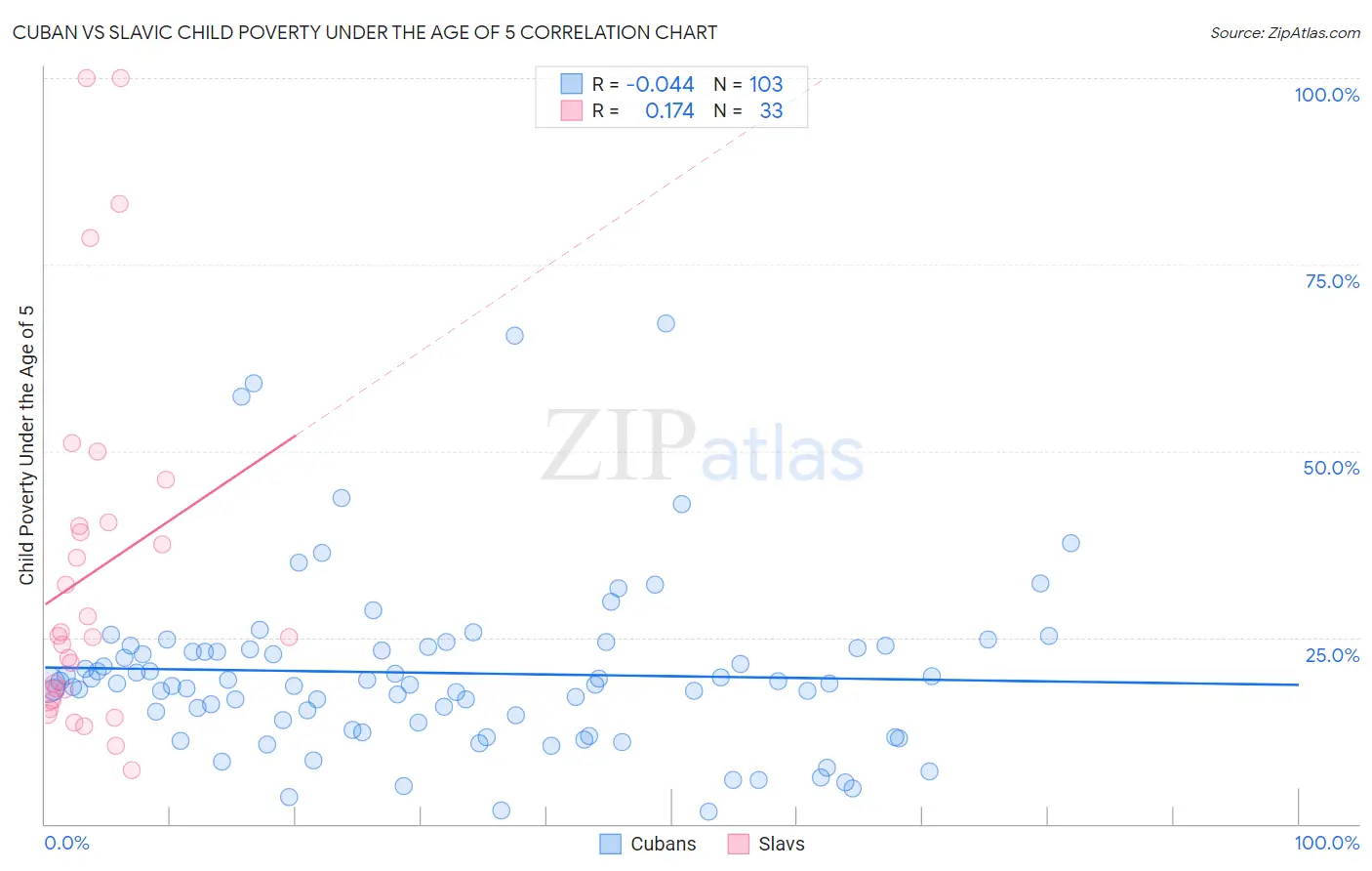 Cuban vs Slavic Child Poverty Under the Age of 5