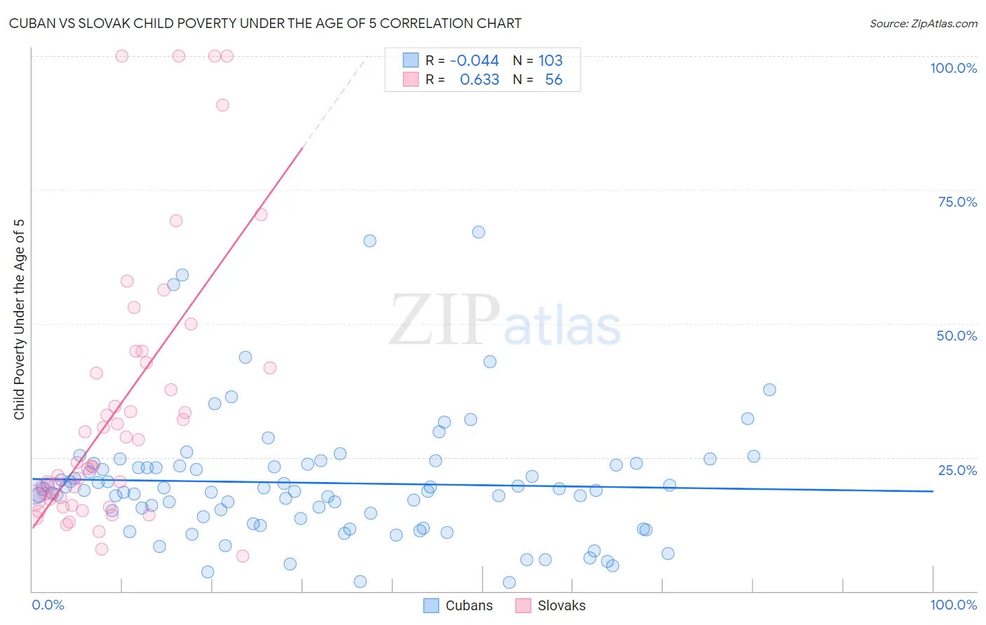 Cuban vs Slovak Child Poverty Under the Age of 5