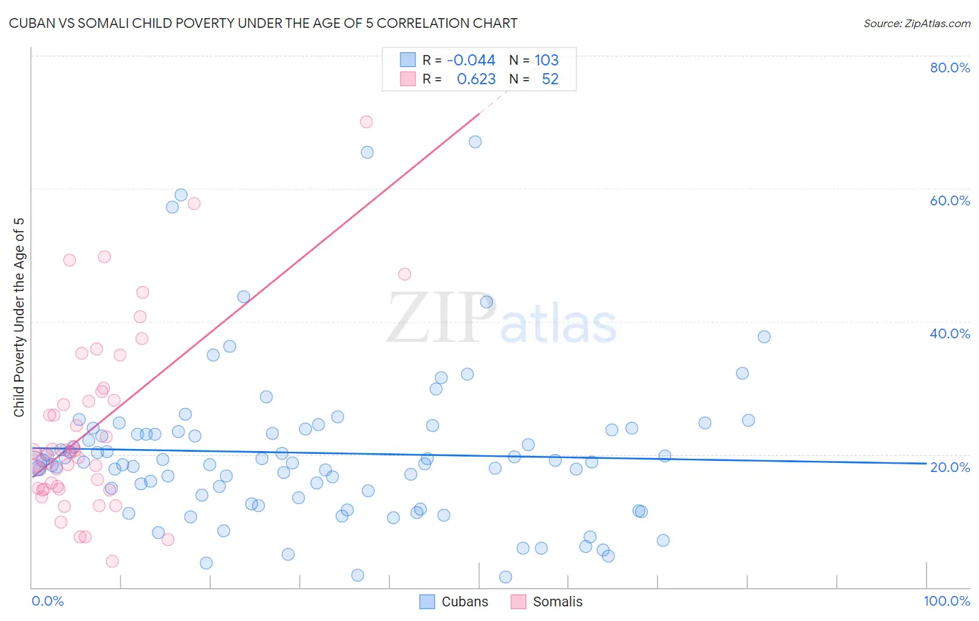 Cuban vs Somali Child Poverty Under the Age of 5