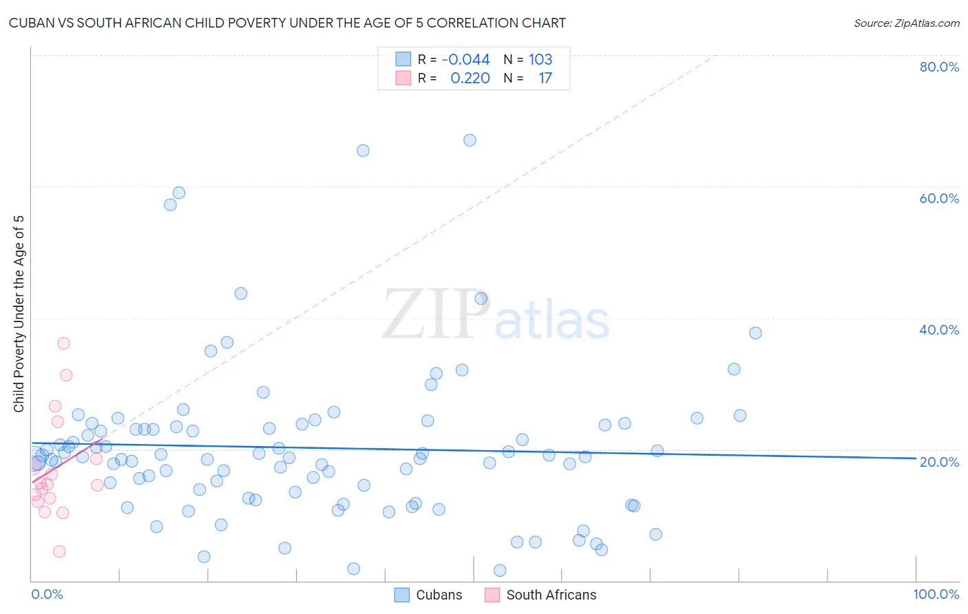 Cuban vs South African Child Poverty Under the Age of 5