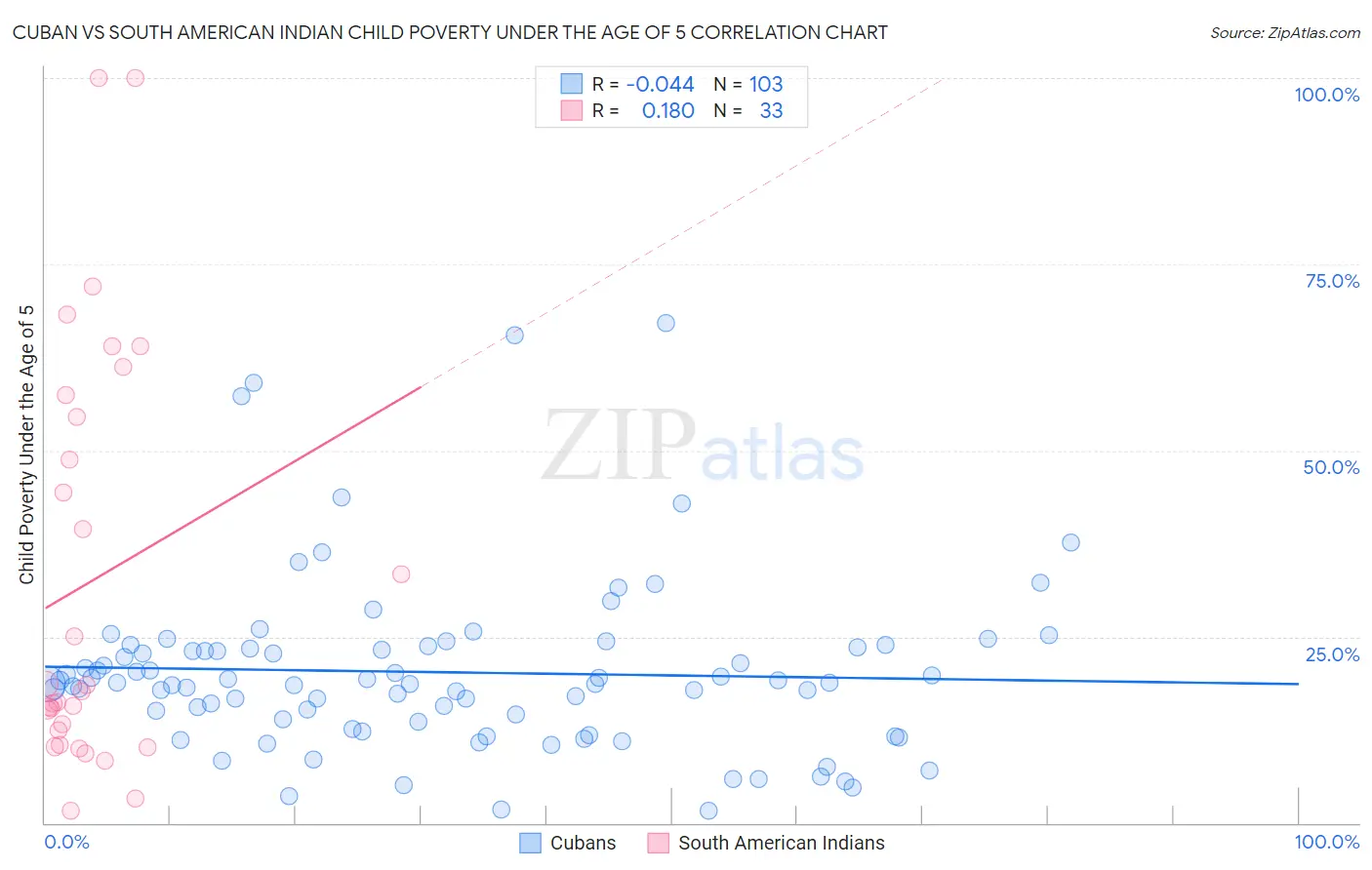 Cuban vs South American Indian Child Poverty Under the Age of 5
