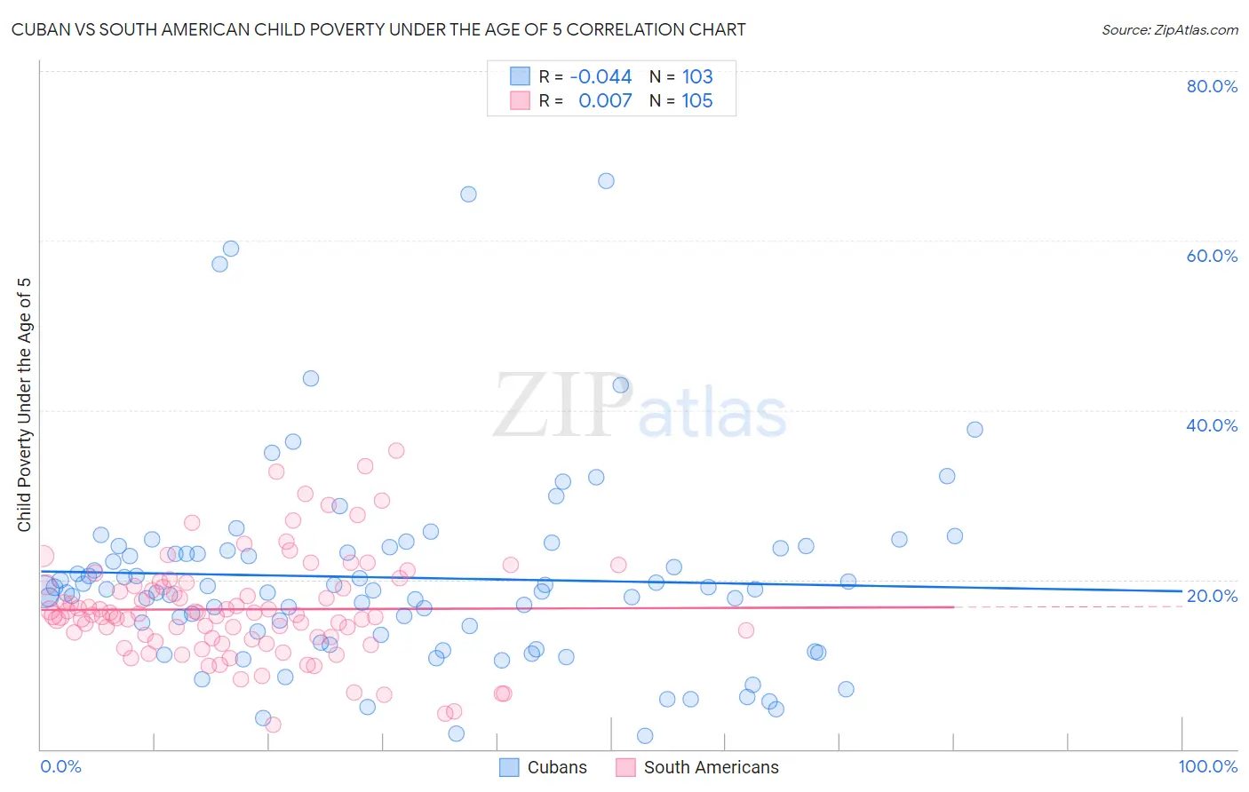 Cuban vs South American Child Poverty Under the Age of 5
