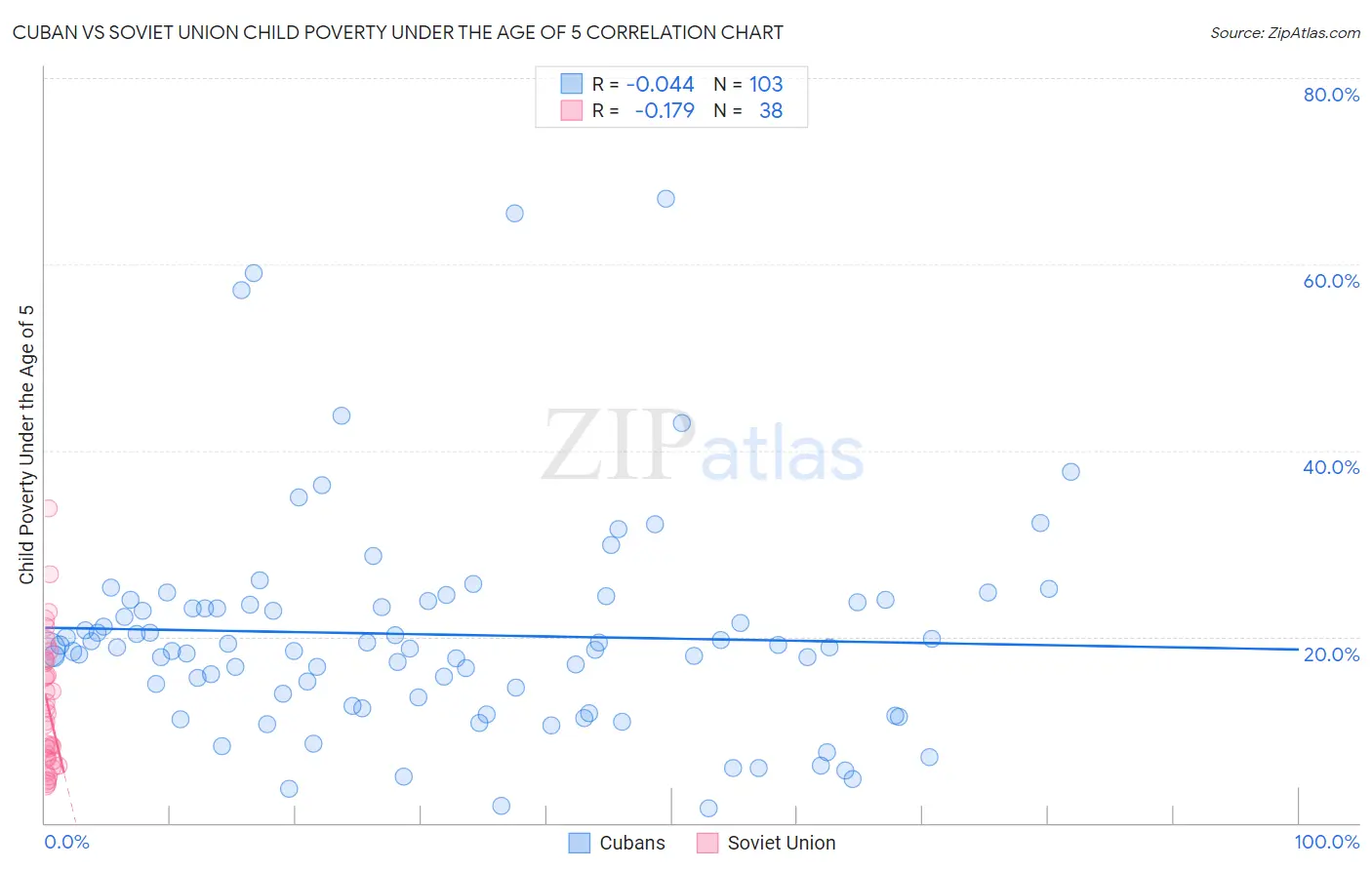 Cuban vs Soviet Union Child Poverty Under the Age of 5