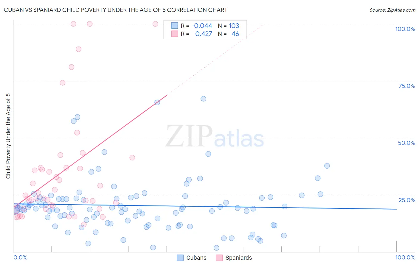 Cuban vs Spaniard Child Poverty Under the Age of 5