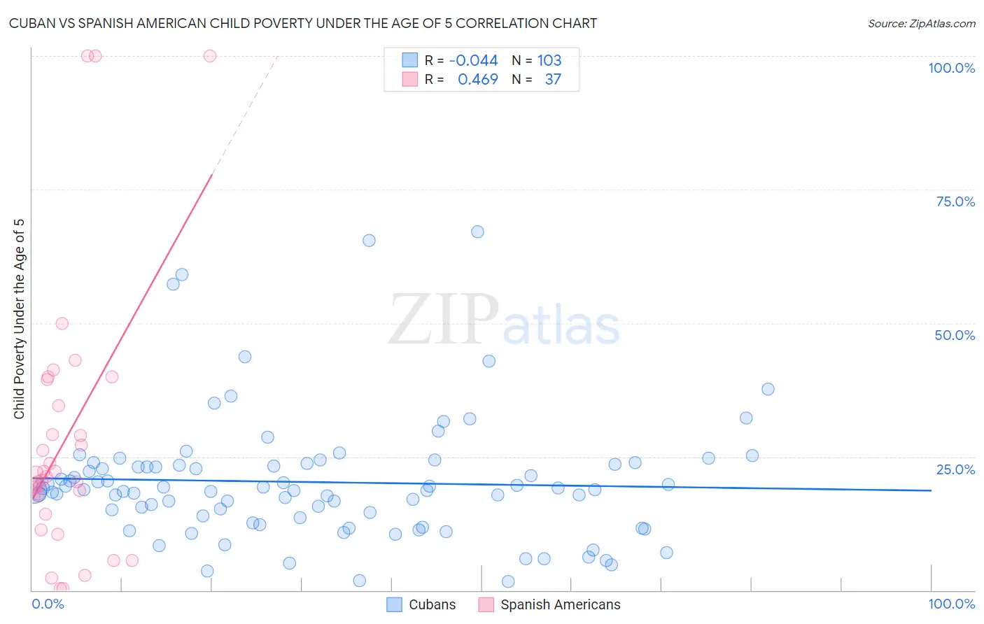 Cuban vs Spanish American Child Poverty Under the Age of 5