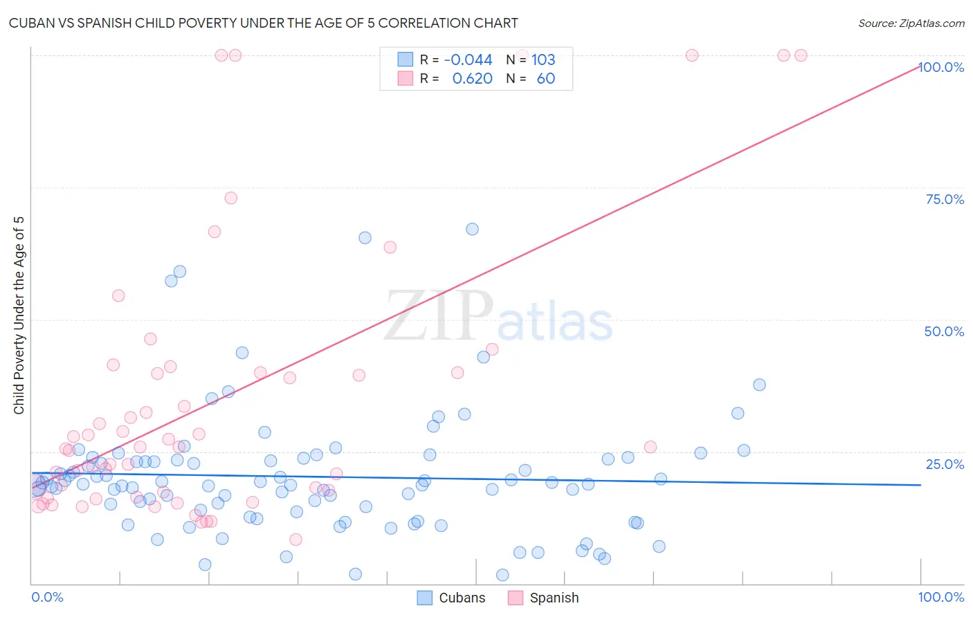 Cuban vs Spanish Child Poverty Under the Age of 5