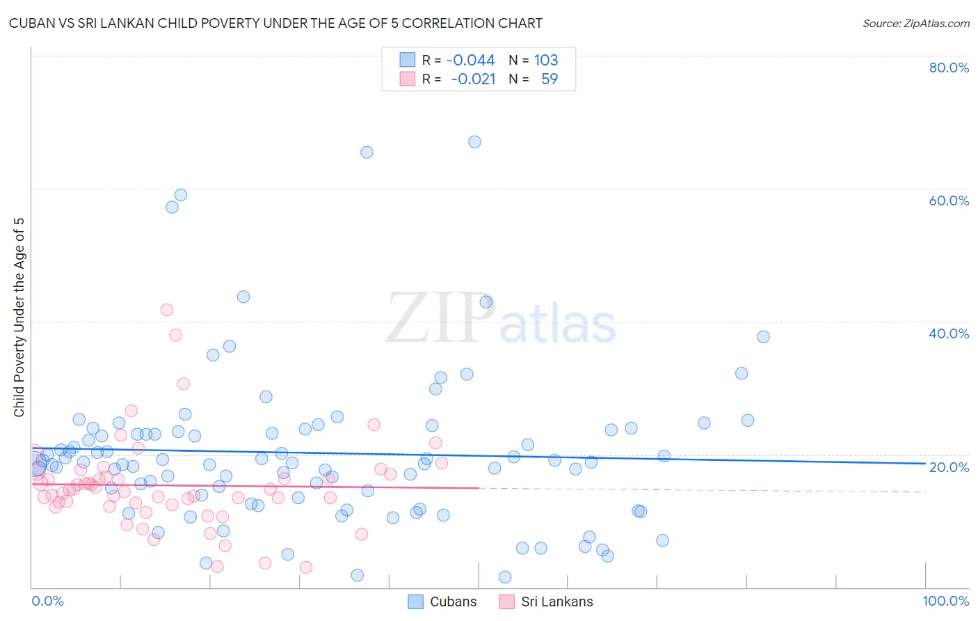 Cuban vs Sri Lankan Child Poverty Under the Age of 5