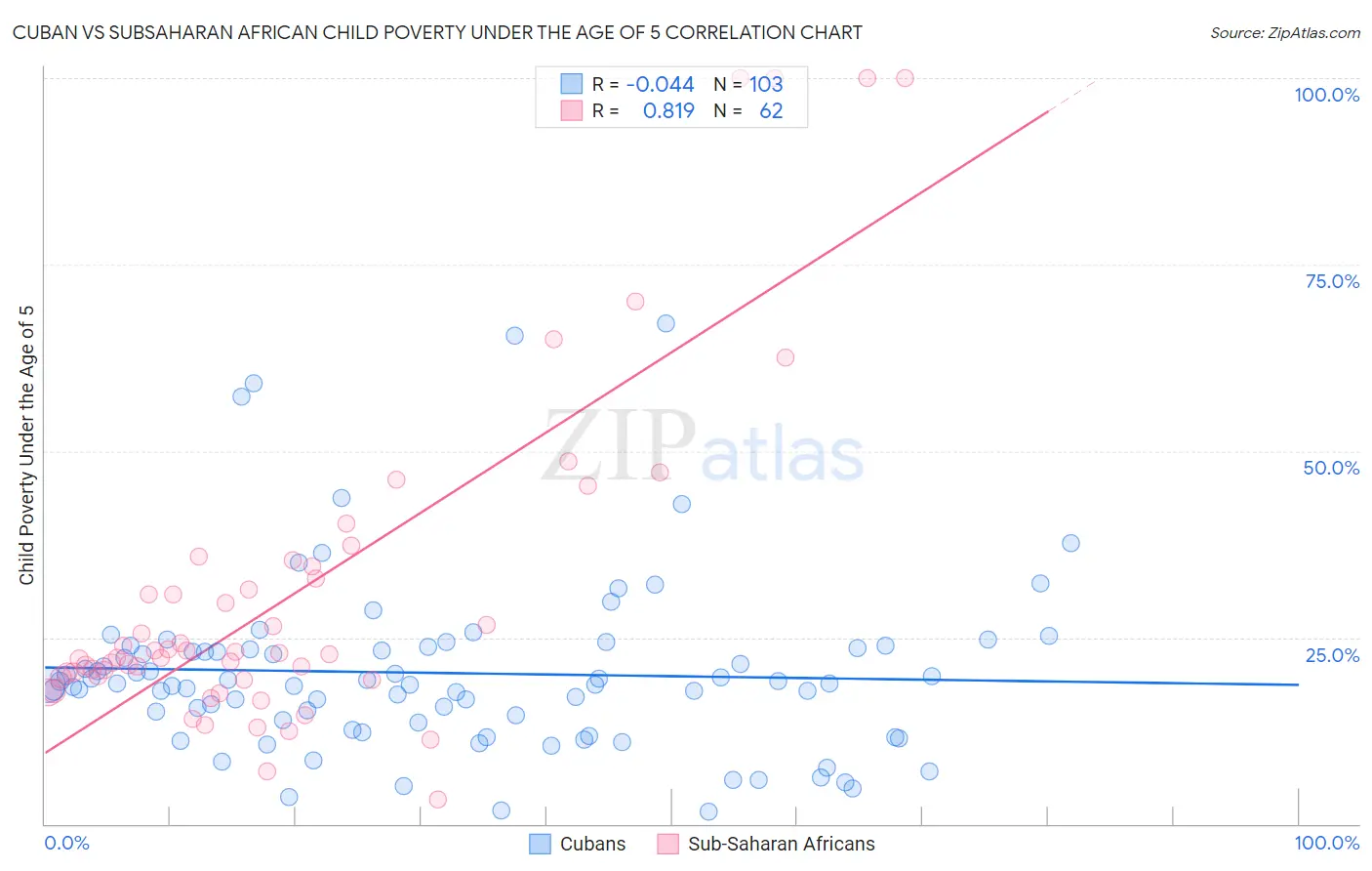 Cuban vs Subsaharan African Child Poverty Under the Age of 5