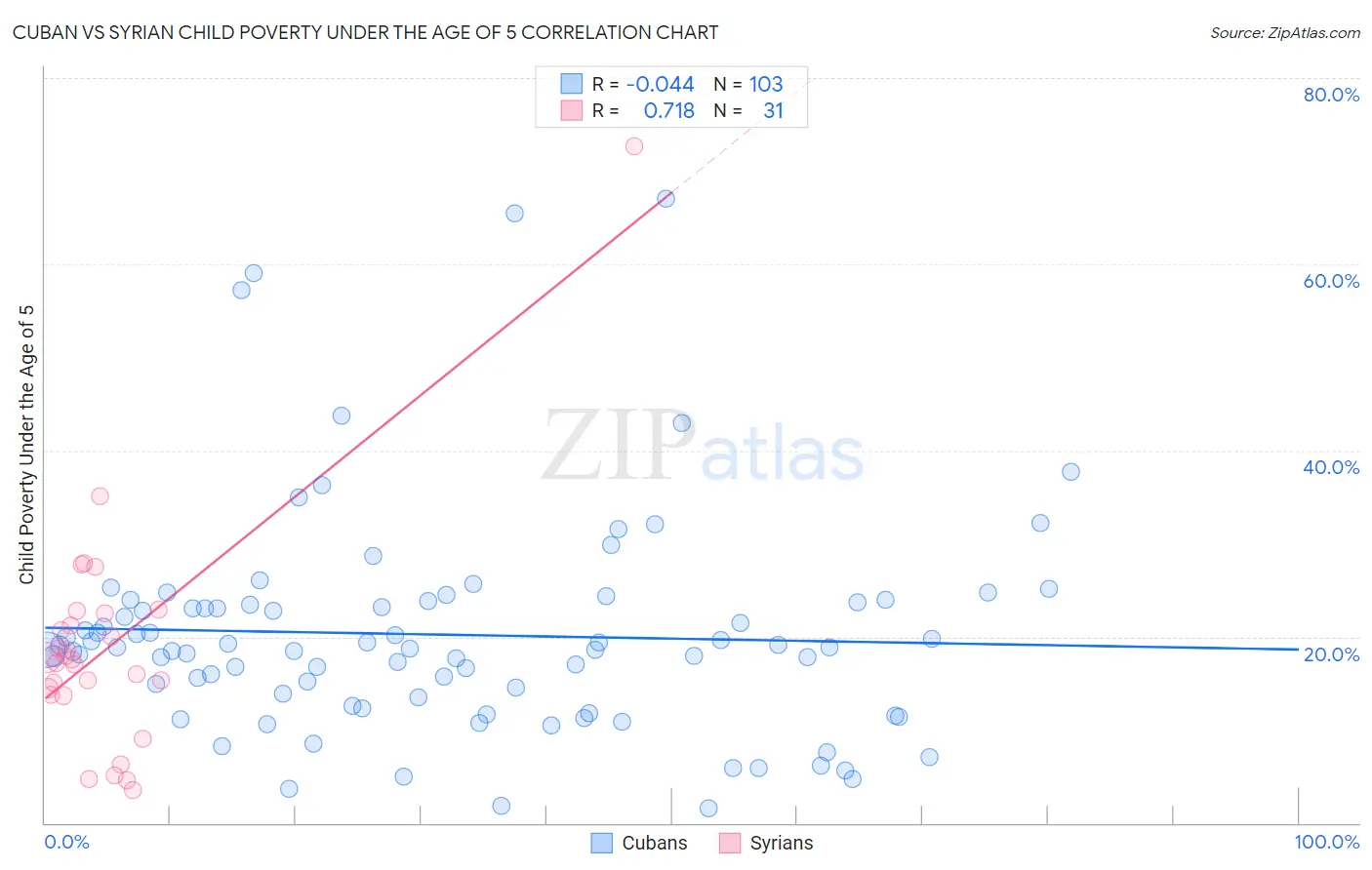 Cuban vs Syrian Child Poverty Under the Age of 5