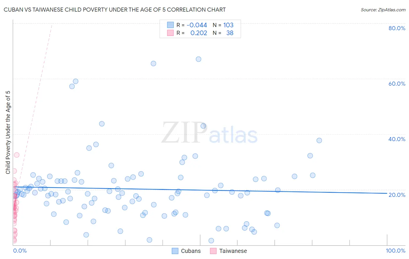 Cuban vs Taiwanese Child Poverty Under the Age of 5