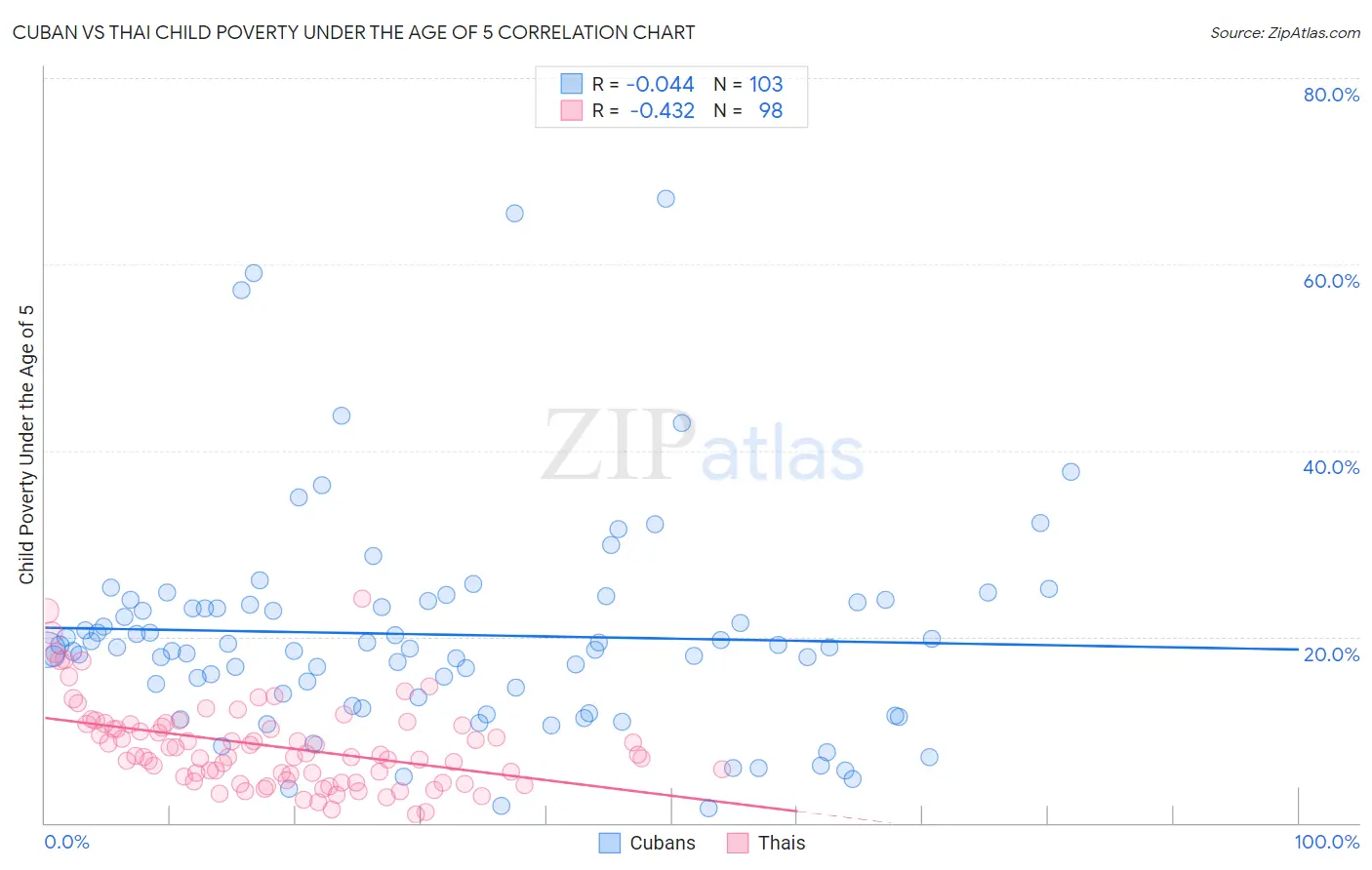 Cuban vs Thai Child Poverty Under the Age of 5