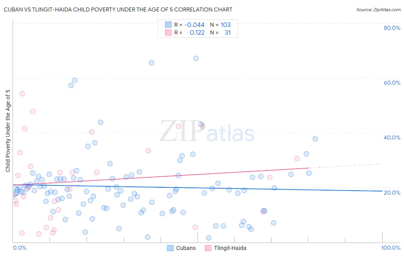 Cuban vs Tlingit-Haida Child Poverty Under the Age of 5