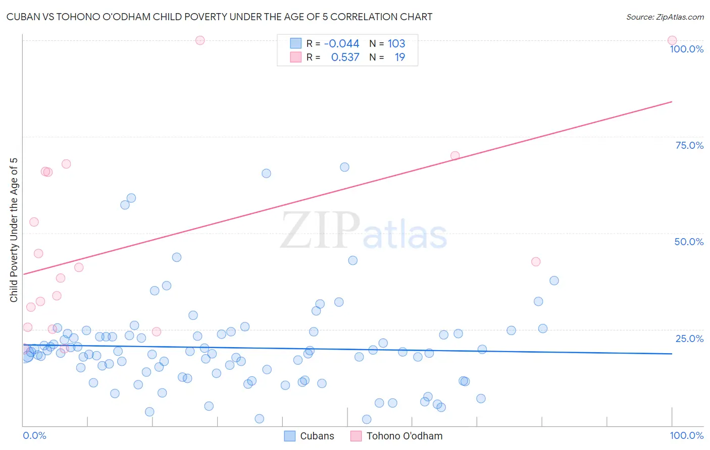 Cuban vs Tohono O'odham Child Poverty Under the Age of 5