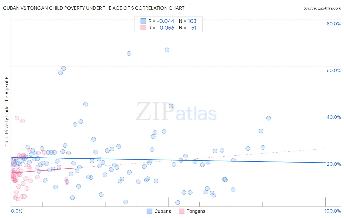 Cuban vs Tongan Child Poverty Under the Age of 5