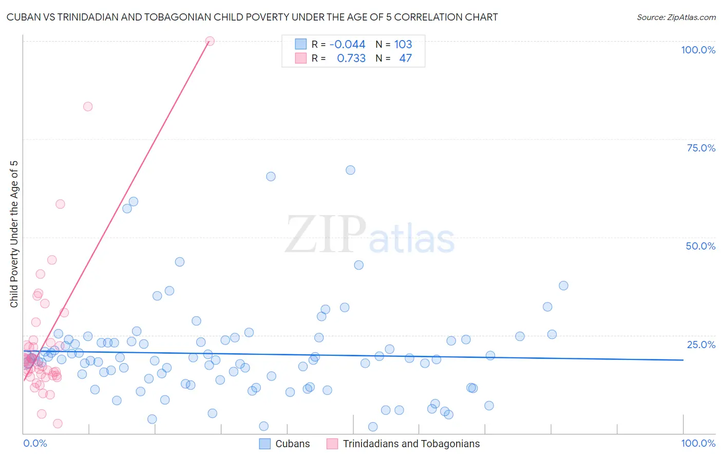 Cuban vs Trinidadian and Tobagonian Child Poverty Under the Age of 5