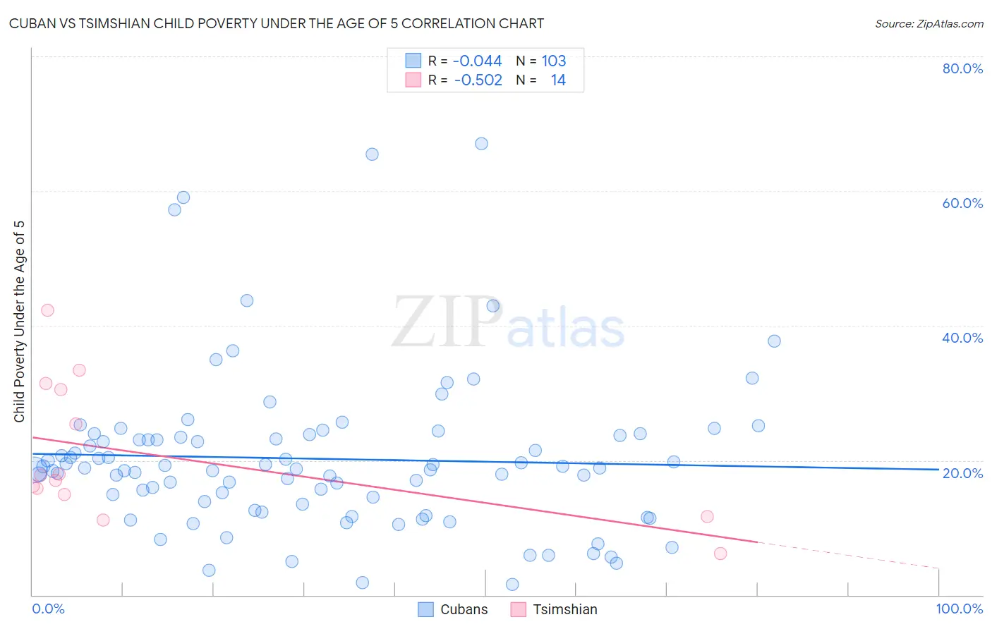 Cuban vs Tsimshian Child Poverty Under the Age of 5
