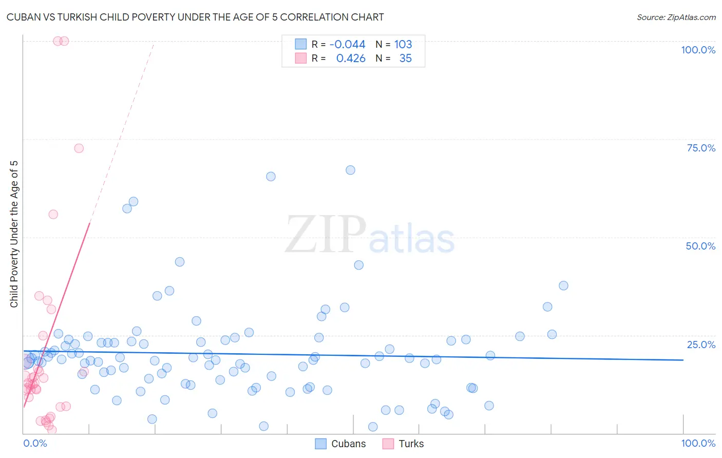 Cuban vs Turkish Child Poverty Under the Age of 5