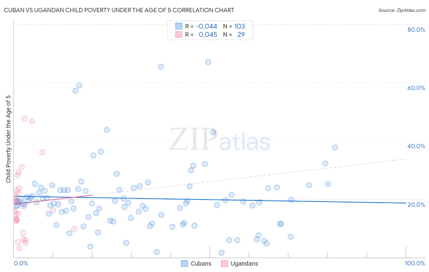 Cuban vs Ugandan Child Poverty Under the Age of 5