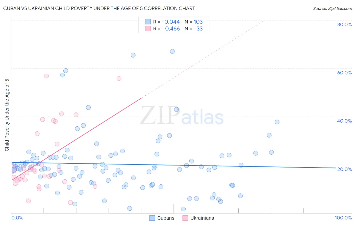 Cuban vs Ukrainian Child Poverty Under the Age of 5