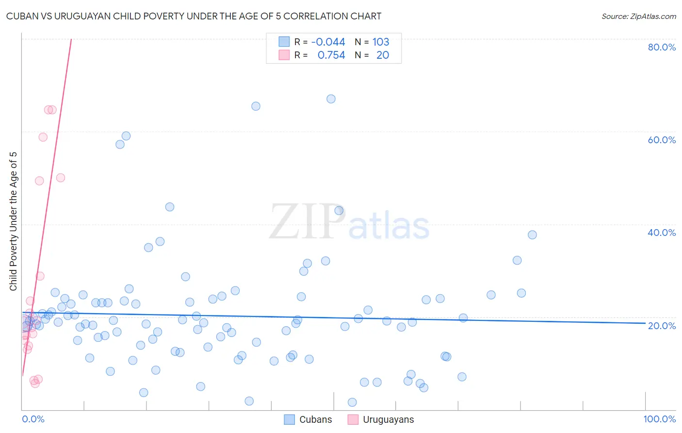 Cuban vs Uruguayan Child Poverty Under the Age of 5