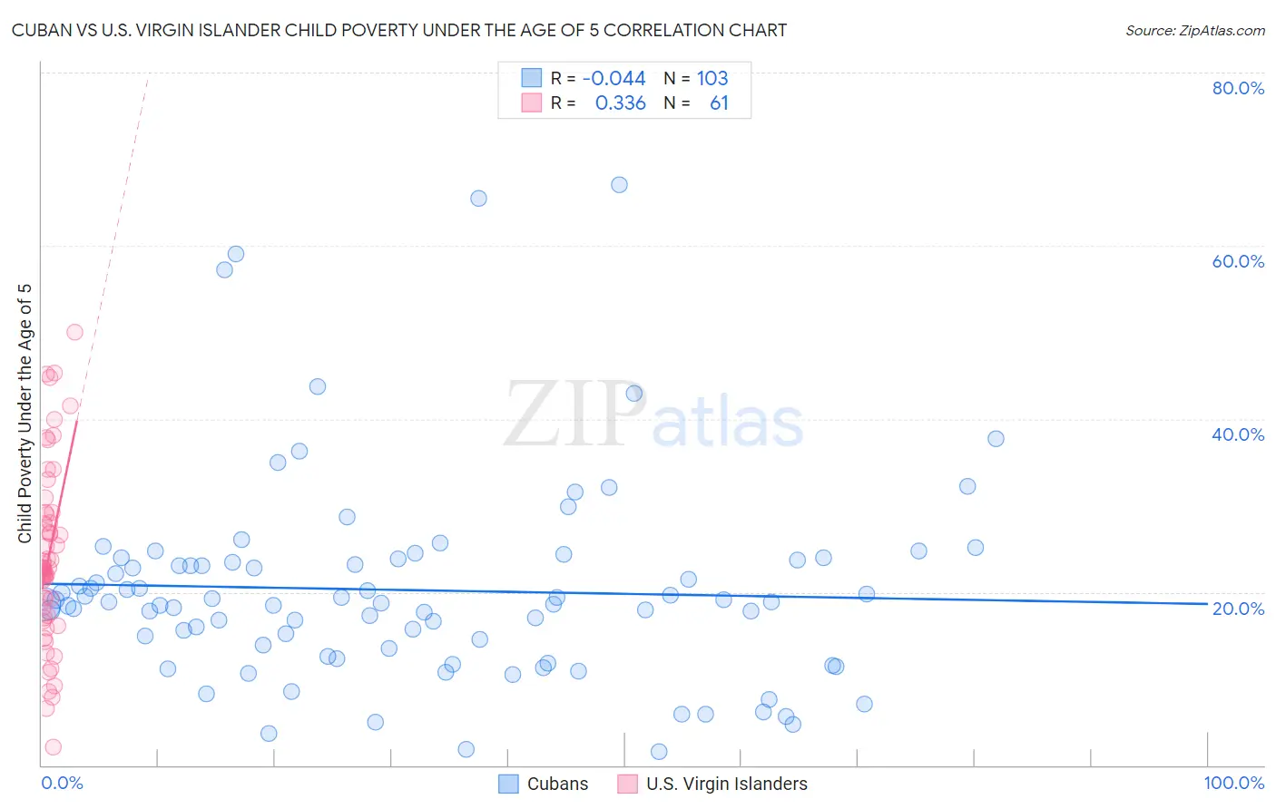 Cuban vs U.S. Virgin Islander Child Poverty Under the Age of 5