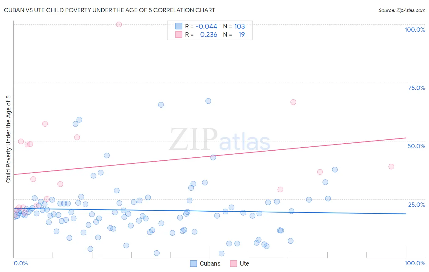 Cuban vs Ute Child Poverty Under the Age of 5